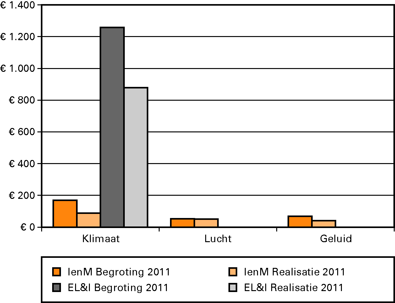 Begrote en gerealiseerde uitgaven 2011 voor klimaat, lucht en geluid