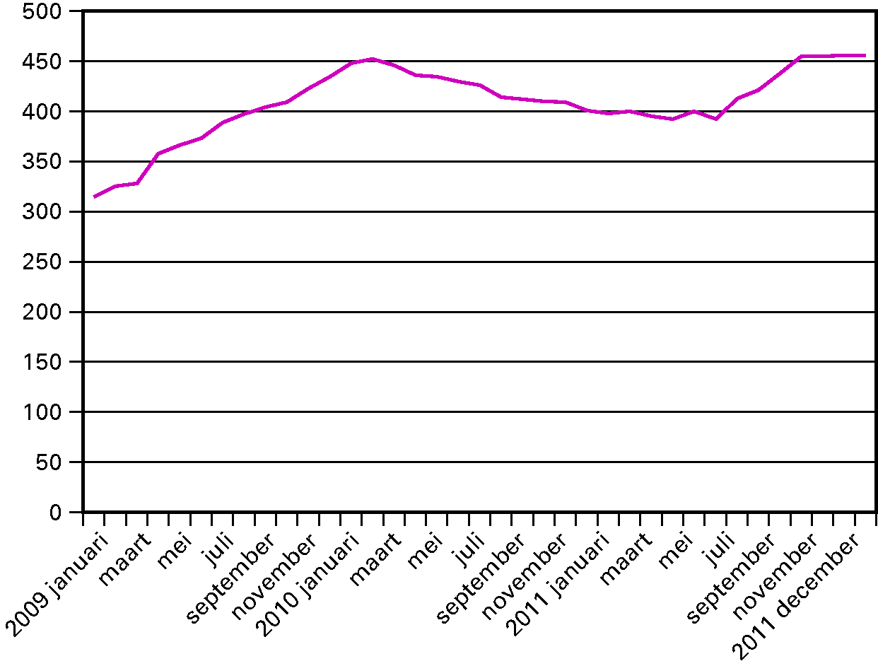 Figuur 3.1: Ontwikkeling werkloosheid in 2009 tot en met 2011 (aantal personen x 1 000)