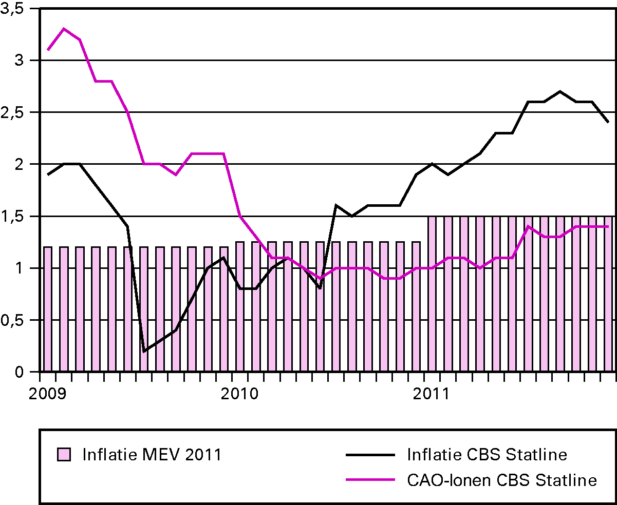 Figuur 3.2 Ontwikkeling inflatie en CAO loonstijging