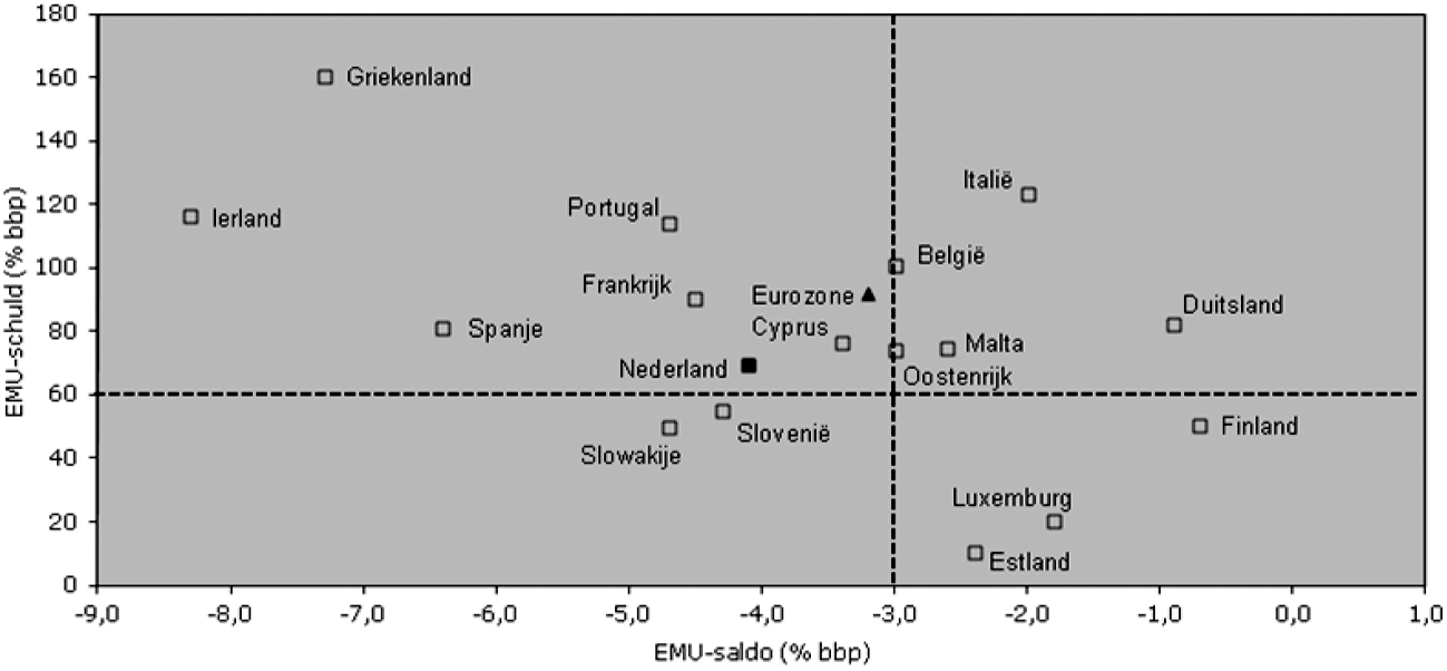 Figuur 1: EMU-saldo en EMU-schuld 2012 (eurozone, in procenten bbp)