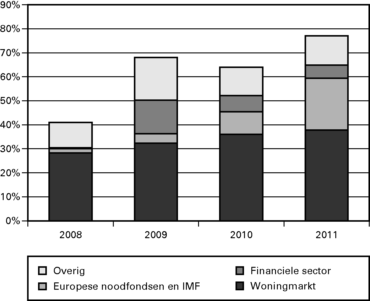 Figuur 1 Expliciete overheidsgaranties als % bbp 2008–2011