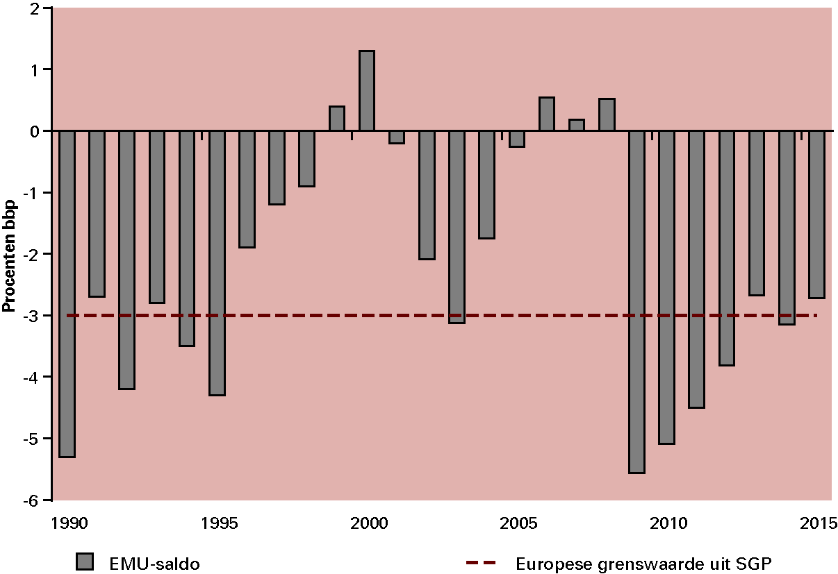 Figuur 2.3  Ontwikkeling EMU-saldo sinds 1990 (in procenten bbp)