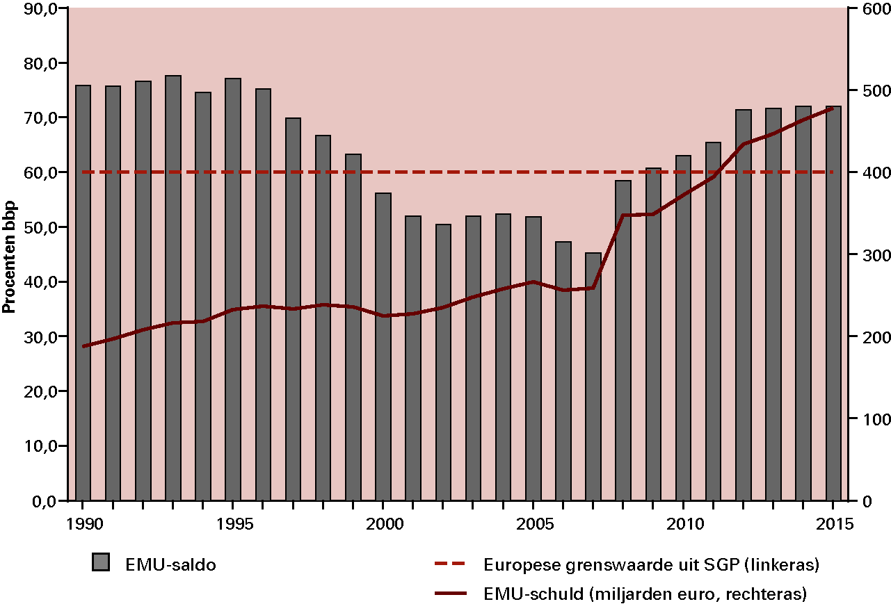 Figuur 2.4  Ontwikkeling EMU-schuld sinds 1990 (in procenten van het bbp)