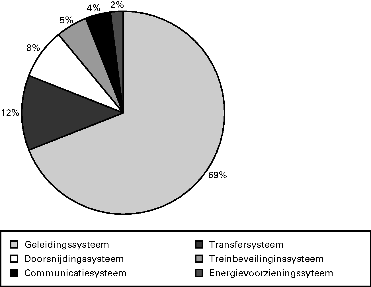 Vervangingsinvesteringen verdeeld naar systemen (gebaseerd op productieplan 2012):