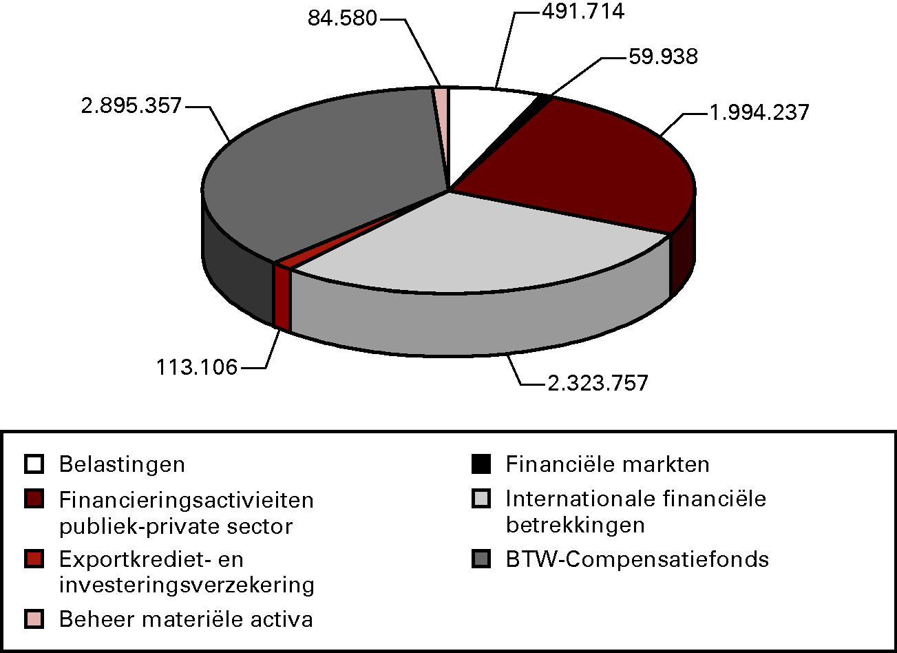 Grafiek 2: Verdeling programma-uitgaven begroting IX Financiën  2013 (* € 1 000)