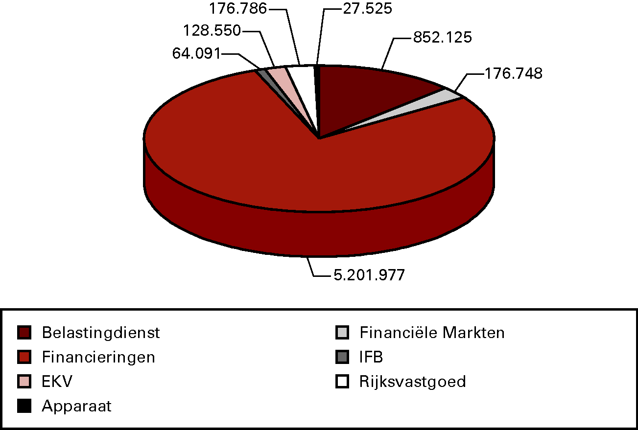 Grafiek 3: Niet-belastingontvangsten in € 1 000
