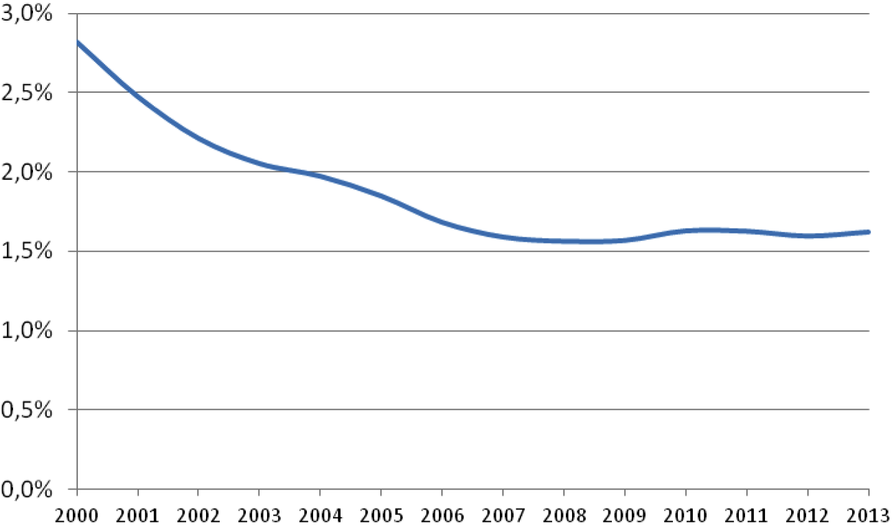 Grafiek. Rentekosten staatsschuld als percentage van het BBP