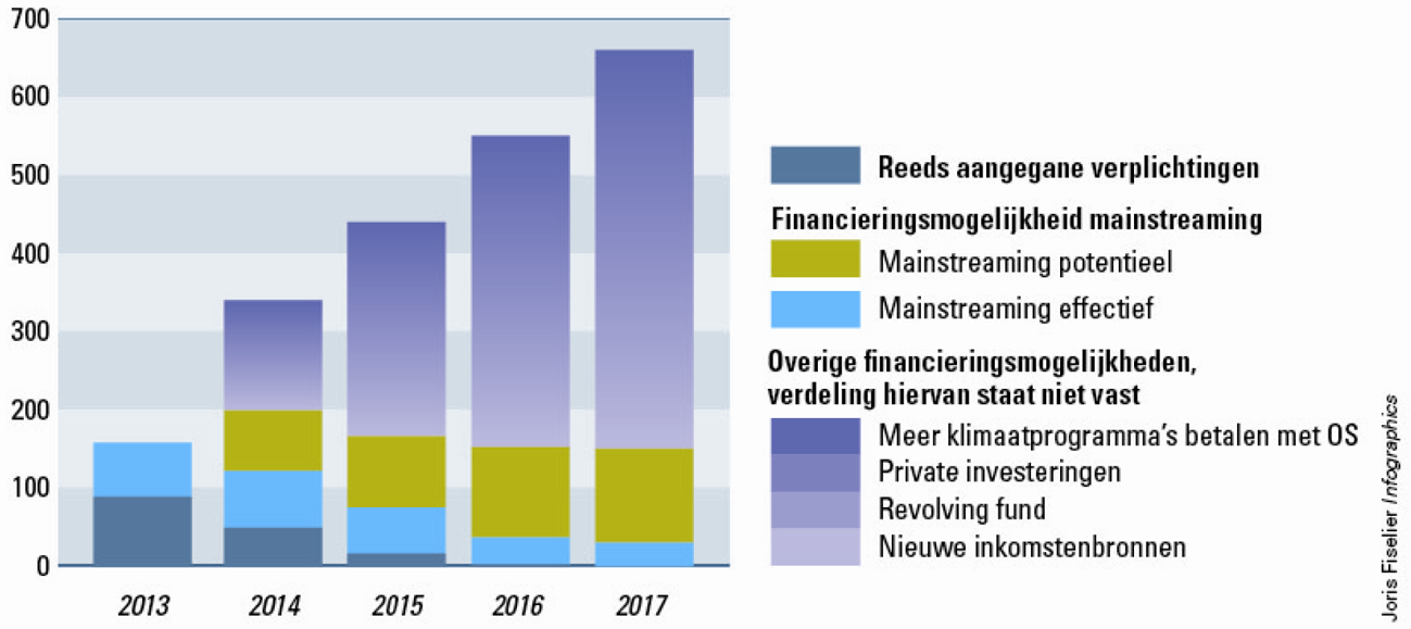 Figuur 4 Raming van mogelijke uitgaven voor internationaal klimaatbeleid tijdens kabinet Rutte/Asscher 2013–2017 (in mln €)