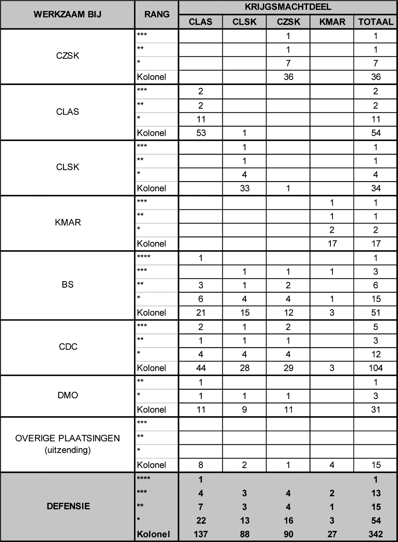 Tabel 13: Overzicht militaire top functionarissen per 1 januari 2013