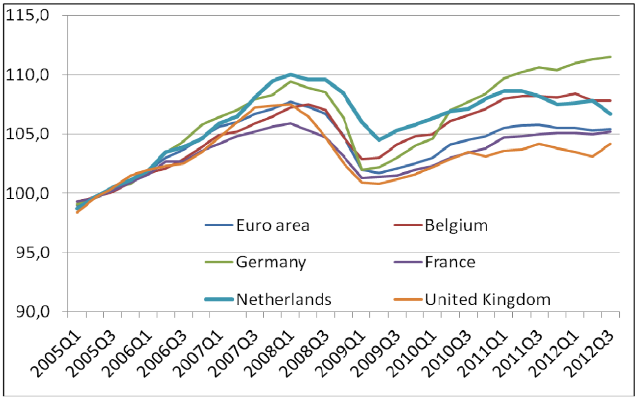 Figuur 1. Europese groeicijfers, 2005–2012