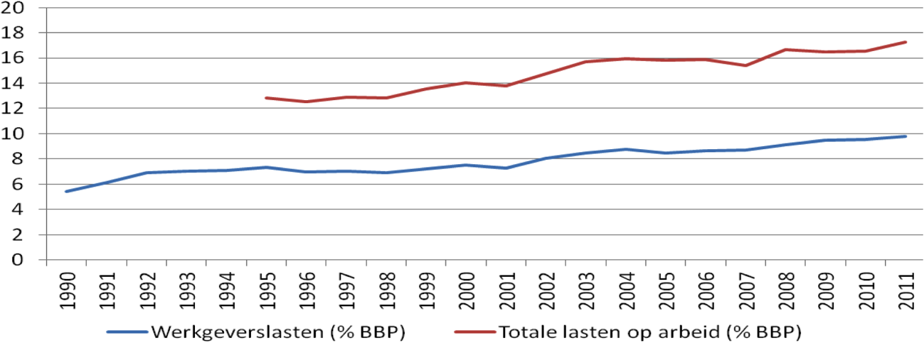 Ontwikkeling werkgeverslasten en totale lasten op arbeid, 1990 (1995)-2011, % BBP