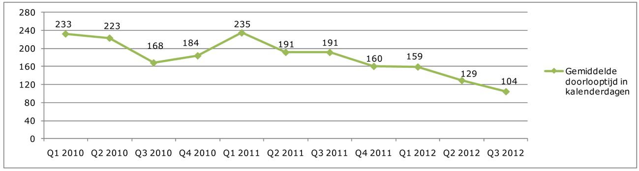 Figuur 1: gemiddelde doorlooptijd in kalenderdagen van meldingen afgesloten in Q1 2010 tot en met Q3 2012.