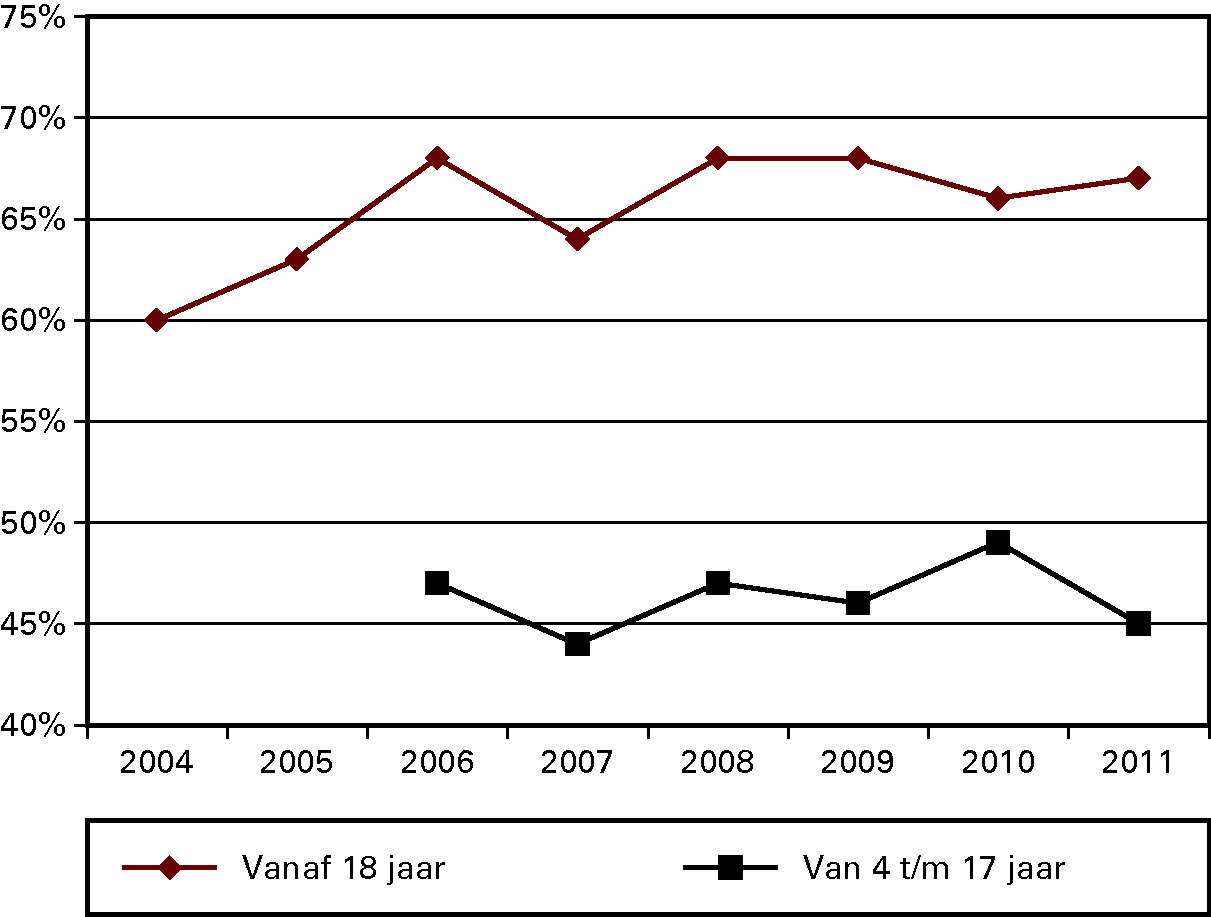 Kengetal: Percentage van de Nederlandse bevolking dat voldoet aan de beweegnorm 