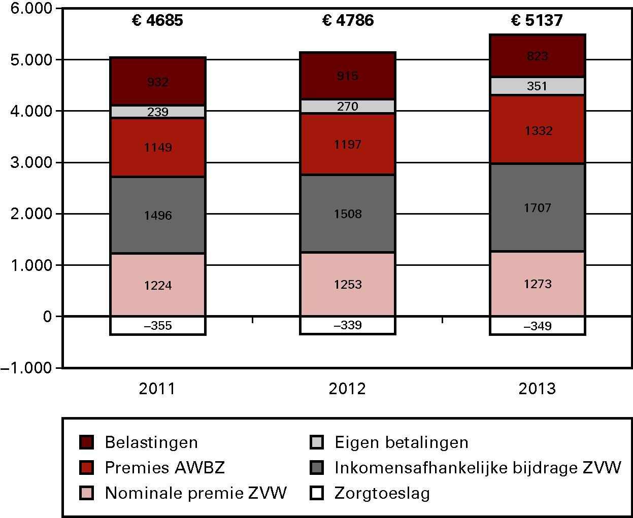Figuur 5: Lasten per volwassene aan zorg in 2011, 2012, 2013 (in euro’s per jaar)