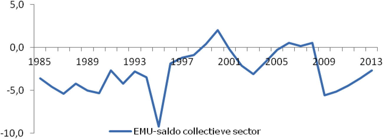 Figuur 1: De ontwikkeling van het EMU-saldo, 1985- 2013 in procenten bbp