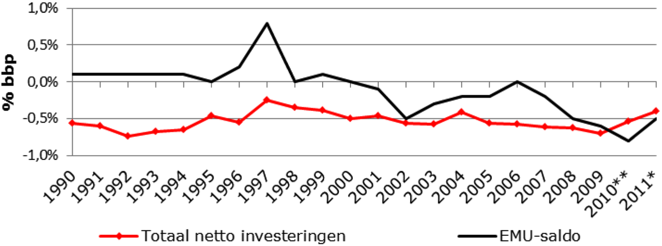 Figuur 1. Ontwikkeling netto-investeringen en EMU-saldo van de decentrale overheden, 1990–2011