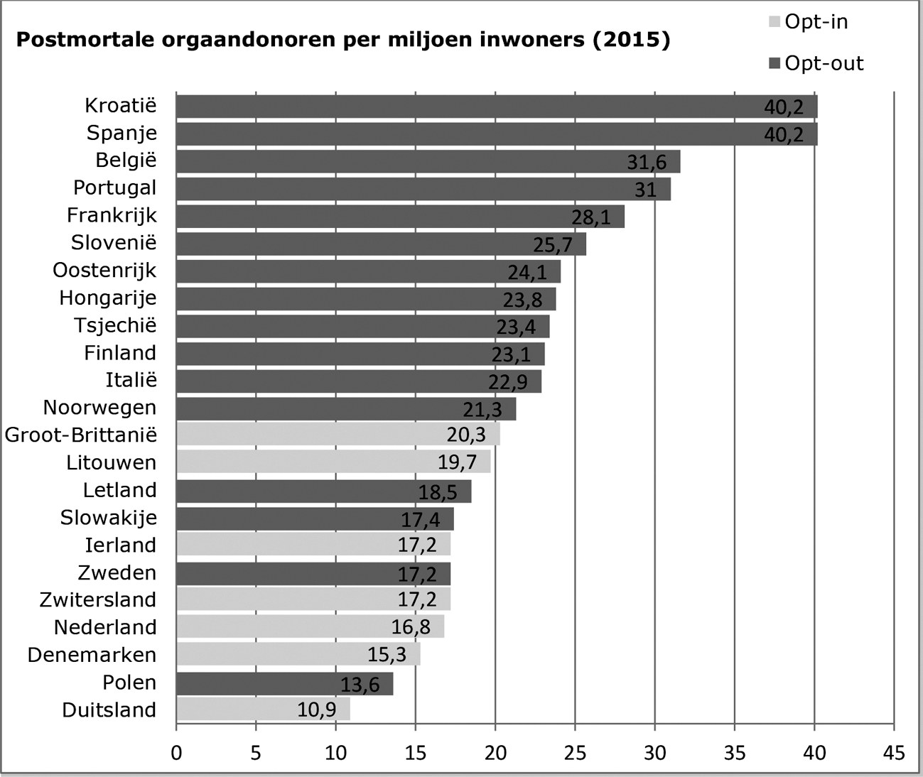 Grafiek 1. Aantal postmortale donoren per miljoen inwoners (2015)