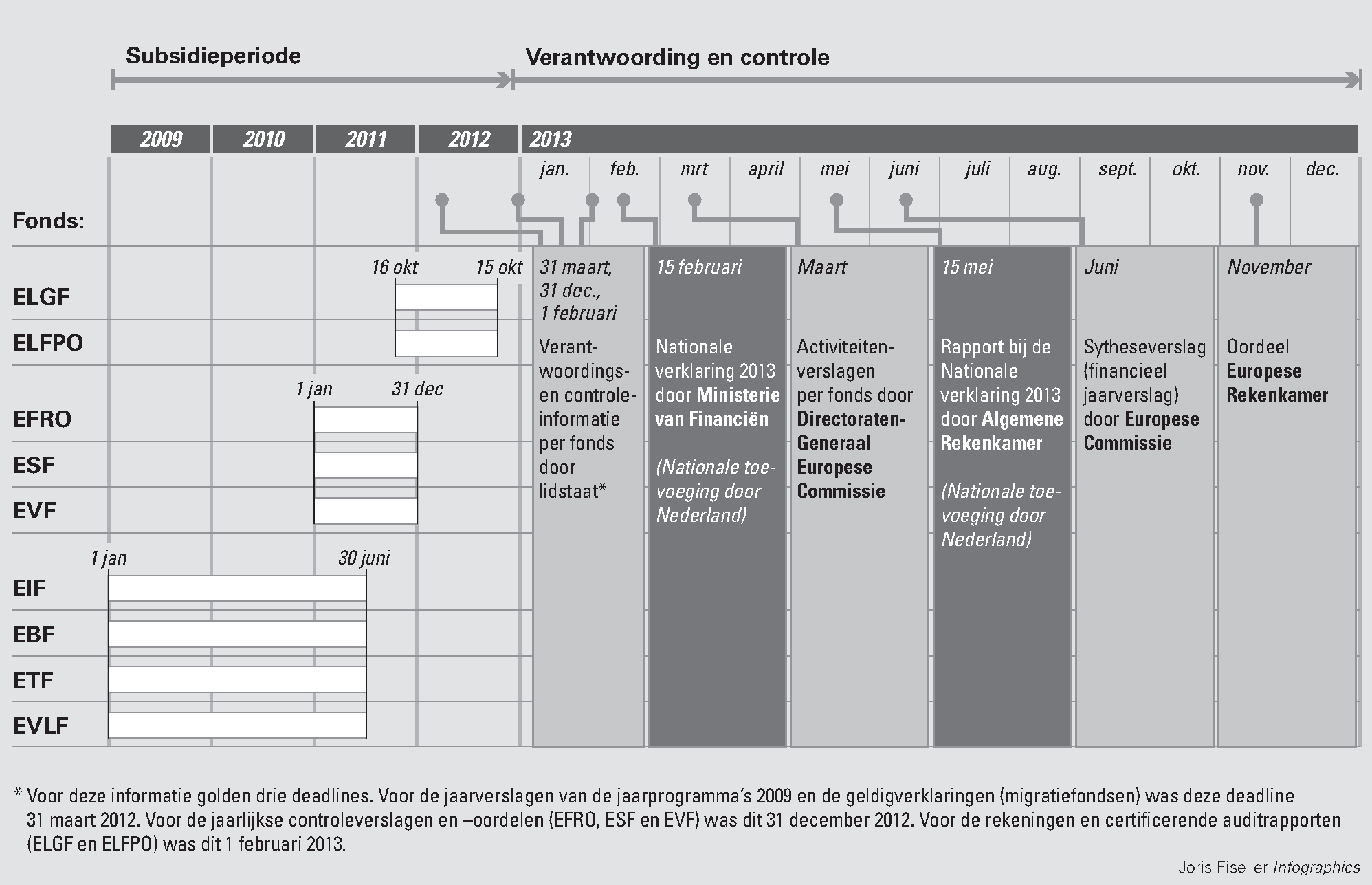 Figuur 1 Subsidiebeheer, verantwoording en controle, situatie in Nederland
