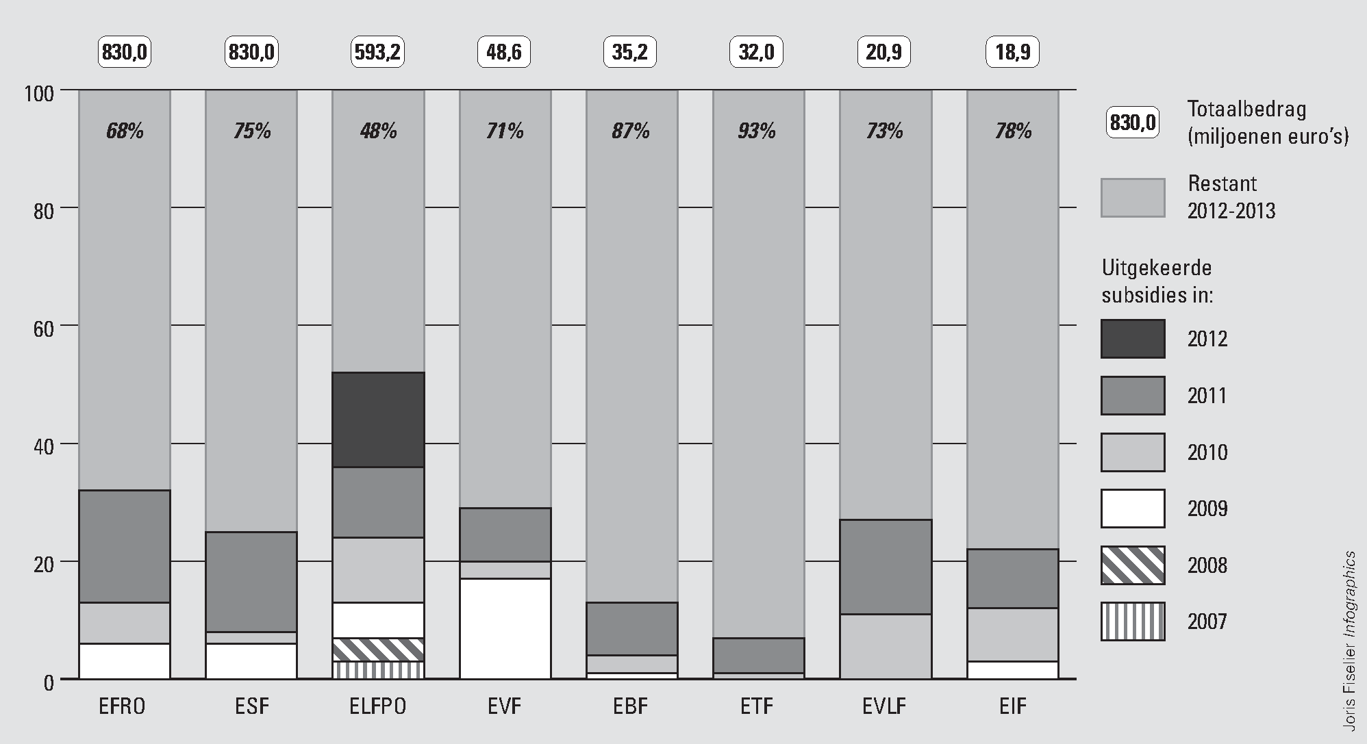 Figuur 2 Uitputting van EU-subsidies (2007–2013)