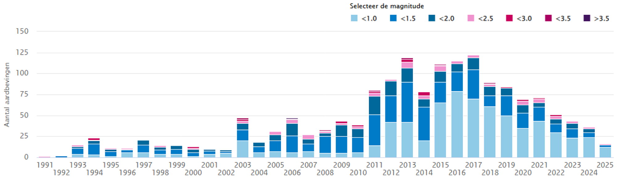 Figuur 1. Aantal gemeten aardbevingen in het Groningenveld per jaar.