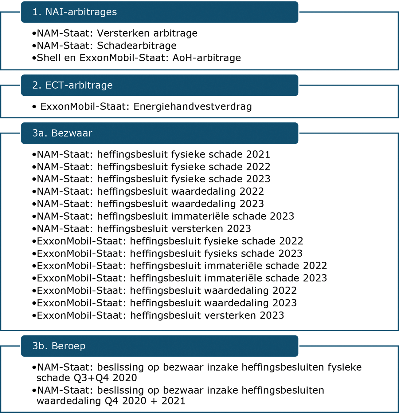 Afbeelding 1. Overzicht procedures NAM, Shell en ExxonMobil