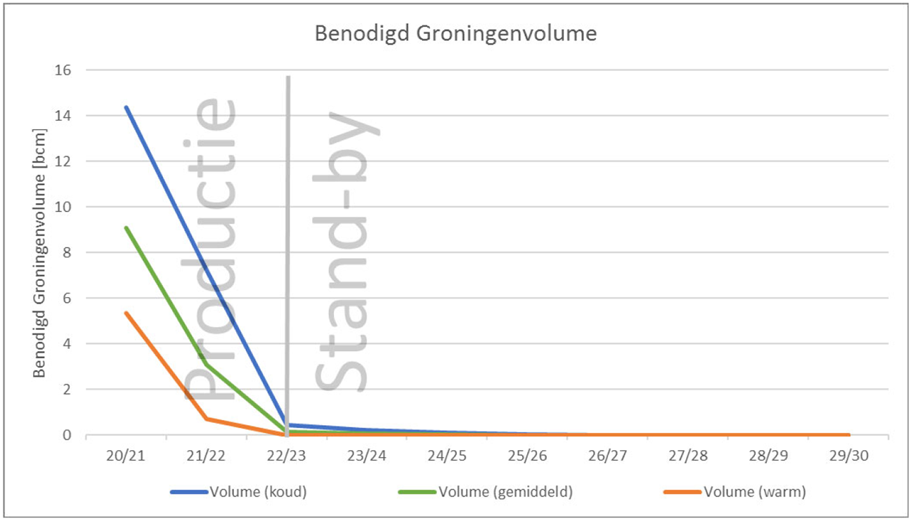 Figuur 1: Ontwikkeling benodigd Groningenvolume (bron: advies GTS)