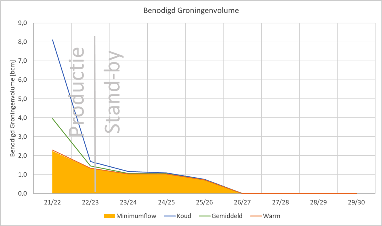Figuur 1: Ontwikkeling van het benodigd Groningenvolume in de base case voor een koud, gemiddeld en warm jaar gedurende de komende tien jaar (bron: advies GTS)