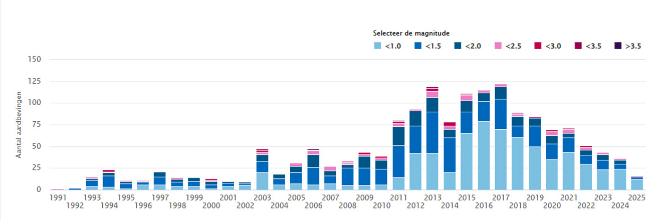 Figuur 1: Aantal gemeten aardbevingen in het Groningenveld per jaar.