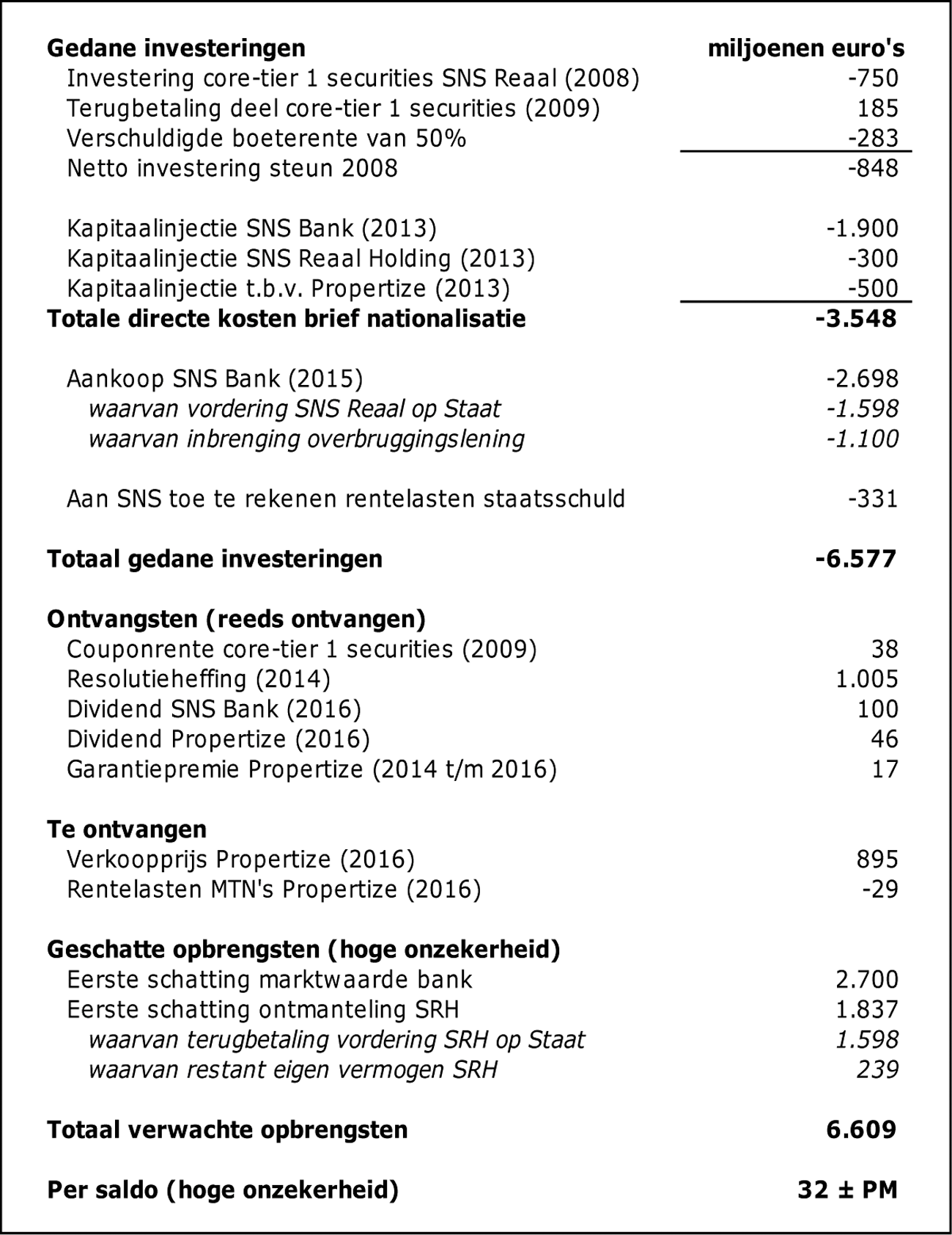 Tabel 1: Overzicht investeringen en (verwachte) opbrengsten SNS REAAL