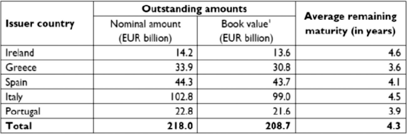 Tabel: Omvang gezamenlijke SMP-portefeuille van Stelsel (in mld. euro, peildatum 31-12-2012)