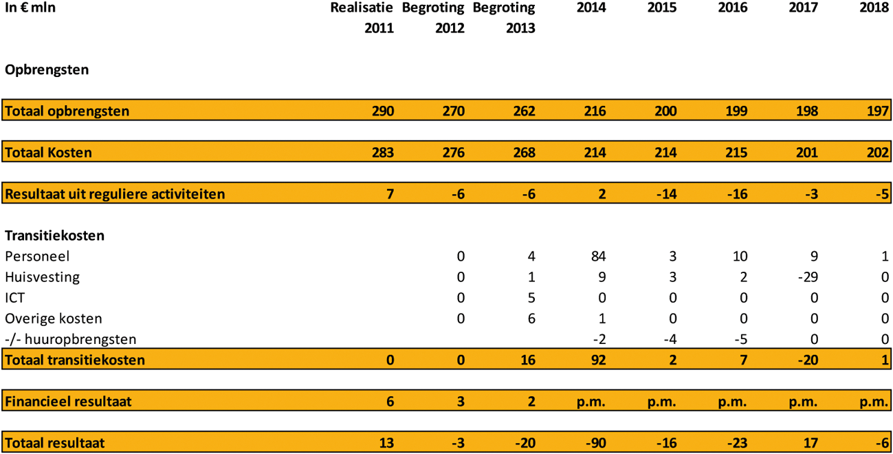Tabel 2: Financiële businesscase (versie juni 2013)