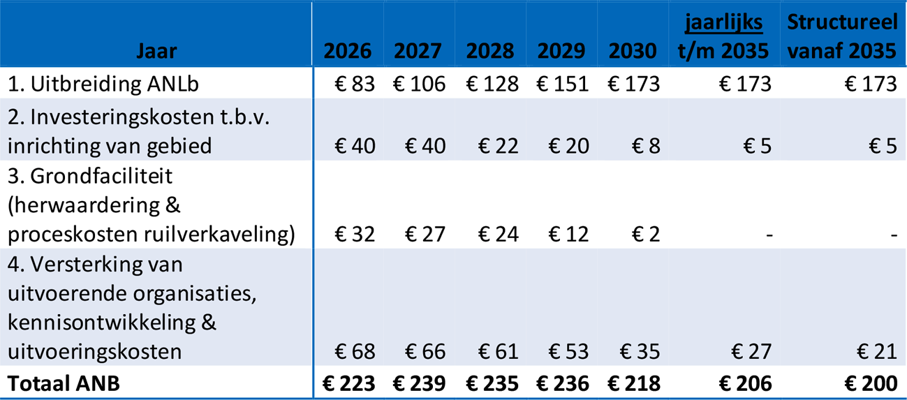 Tabel 1 – Kasreeks startpakket Agrarisch Natuurbeheer (in miljoen, afgeronde bedragen)