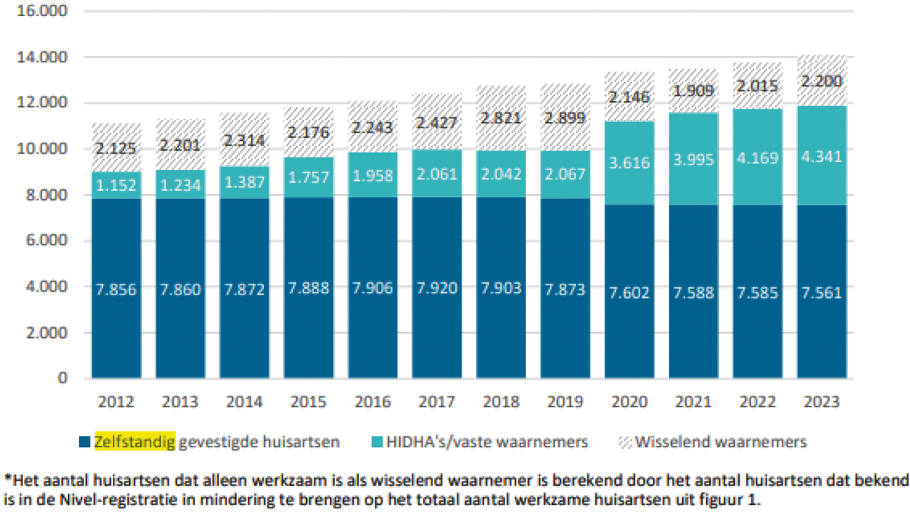 Figuur 1 Aantal huisartsen in Nederland naar functie in de periode 2013–2023