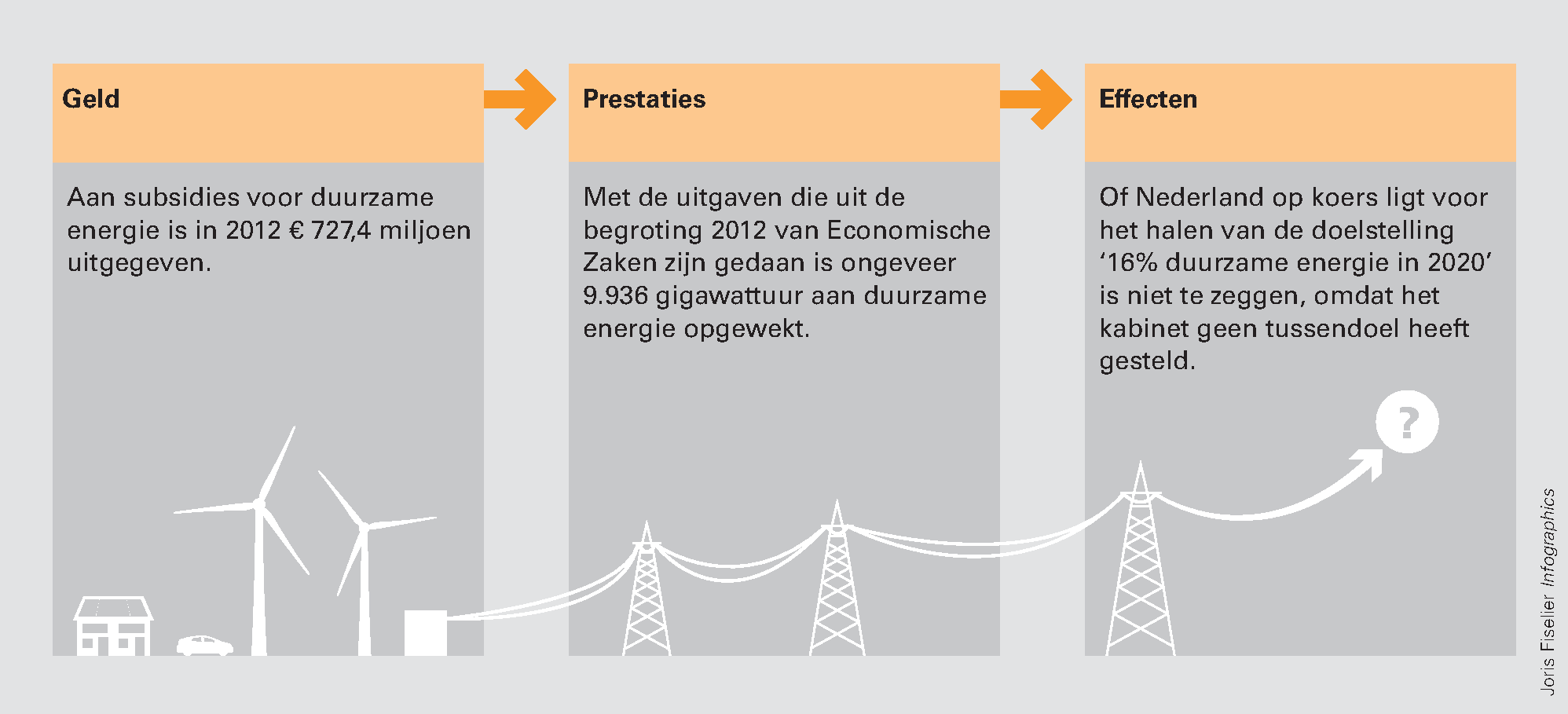 Figuur 1 Informatie over uitgegeven geld, geleverde prestaties en bereikte effecten: het beleidsthema duurzame energie