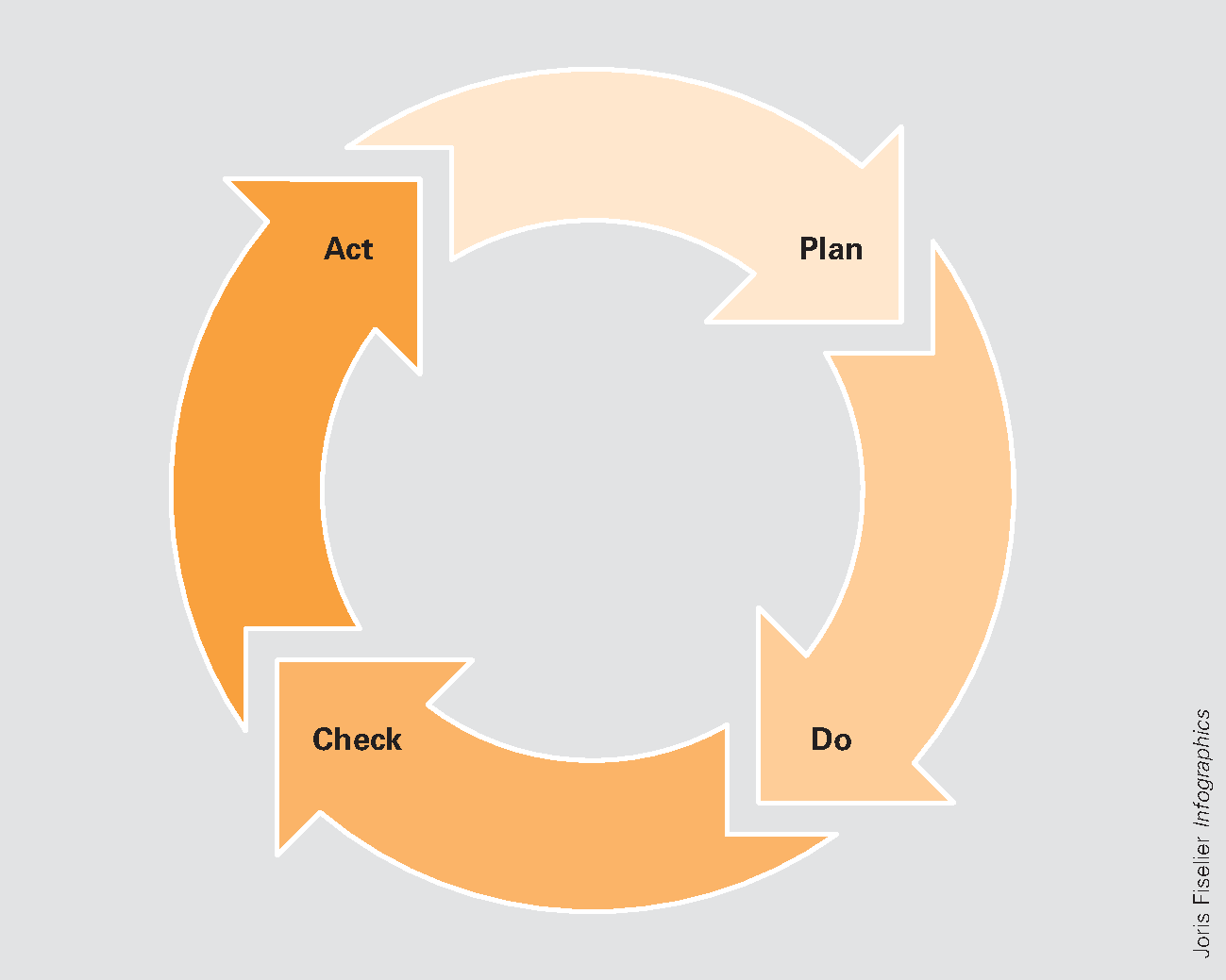 Figuur 5 Plan-do-check-act-cyclus