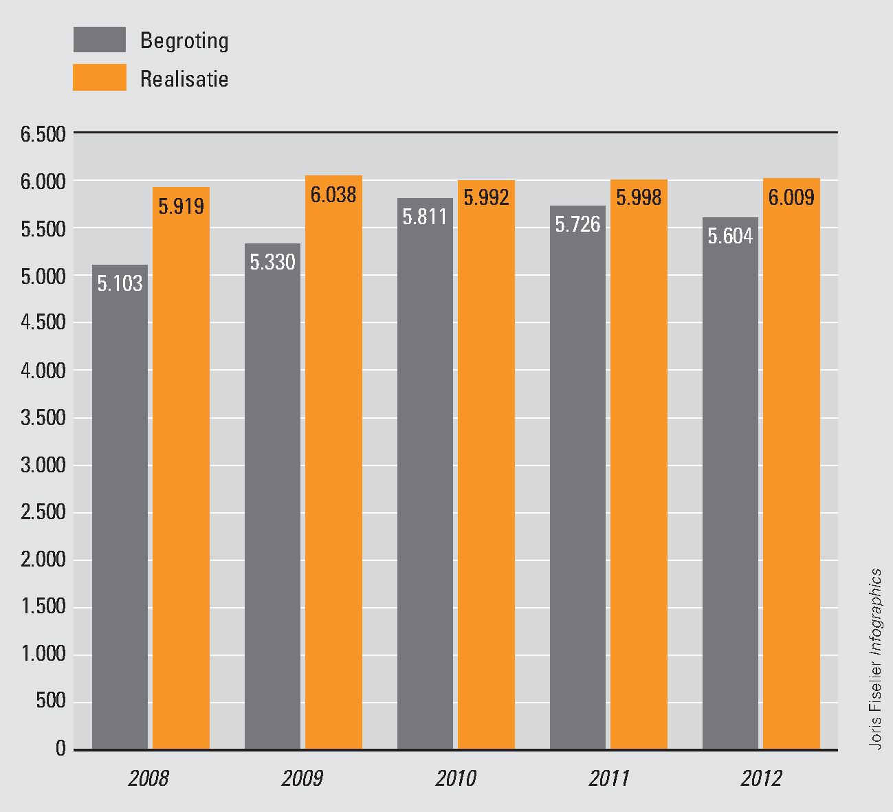 Figuur 6 Verschil tussen begrote en gerealiseerde bijdragen van ministeries aan de zeven grootste baten-lastenagentschappen in de periode 2008–2012 (bedragen in miljoenen euro’s)