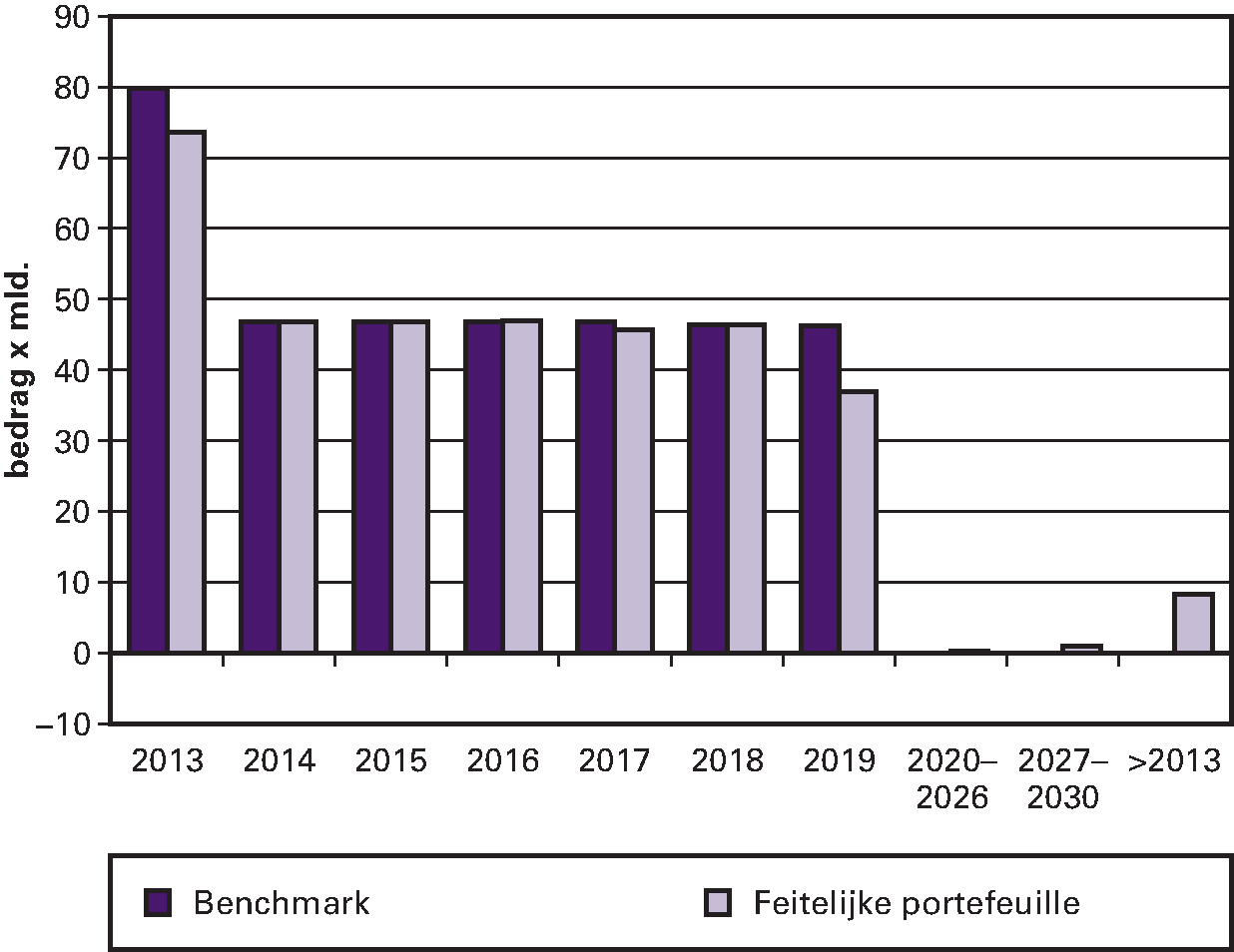 Figuur 1: De risicoprofielen ultimo 2012 van de benchmark en de feitelijke portefeuille.