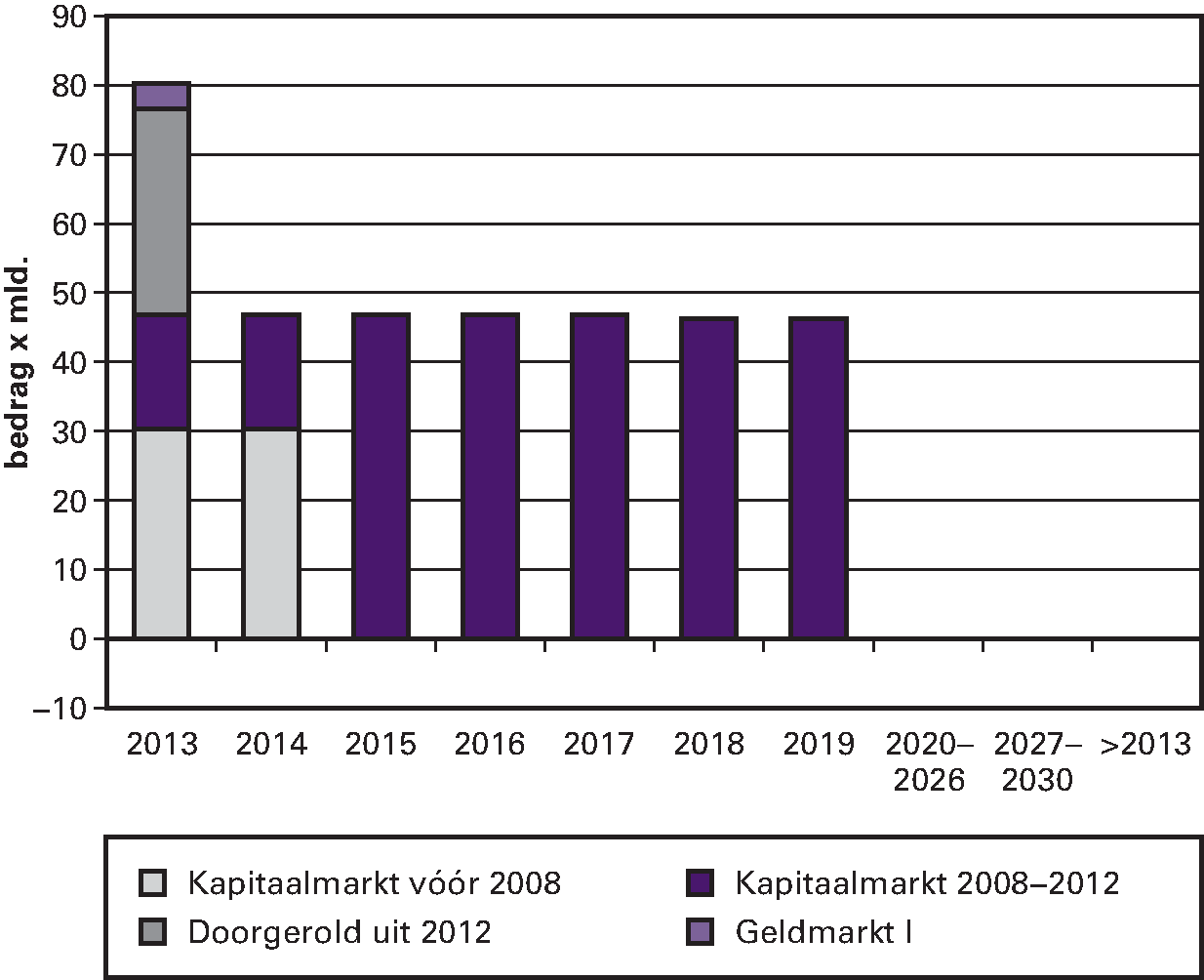 Figuur B.1: Risicoprofiel van de benchmark per ultimo 2012 (in € mld.)
