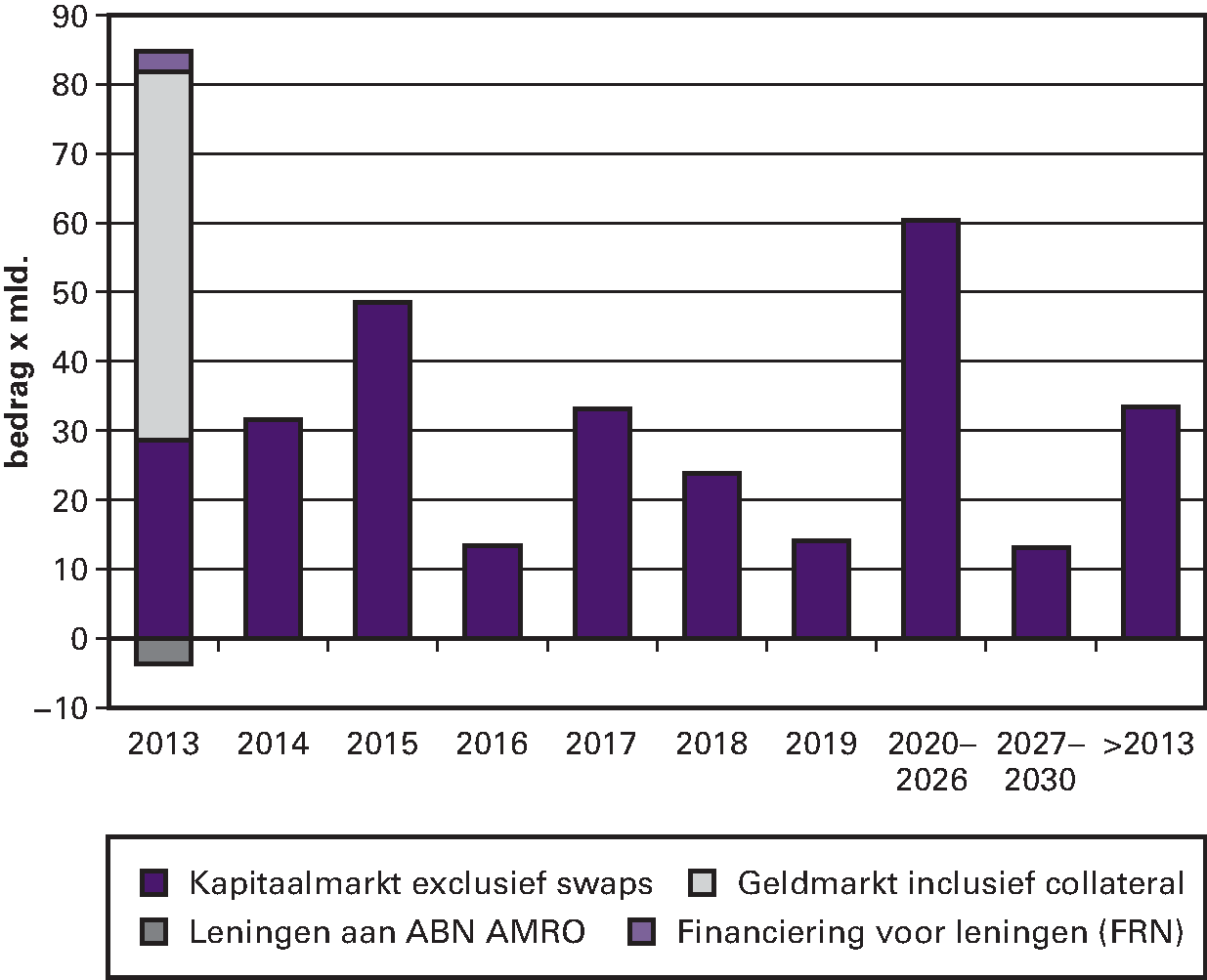 Figuur B.2: Risicoprofiel van de uitstaande leningen per ultimo 2012 (in € mld.)