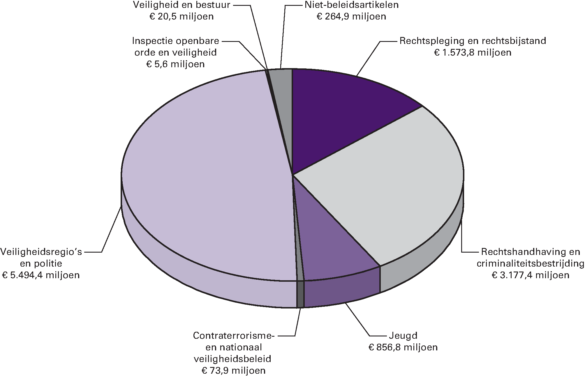Gerealiseerde uitgaven van het ministerie in 2012 verdeeld over de beleidsartikelen en niet-beleidsartikelen Gerealiseerde uitgaven 2012 totaal €                    11.467,3                   mln.