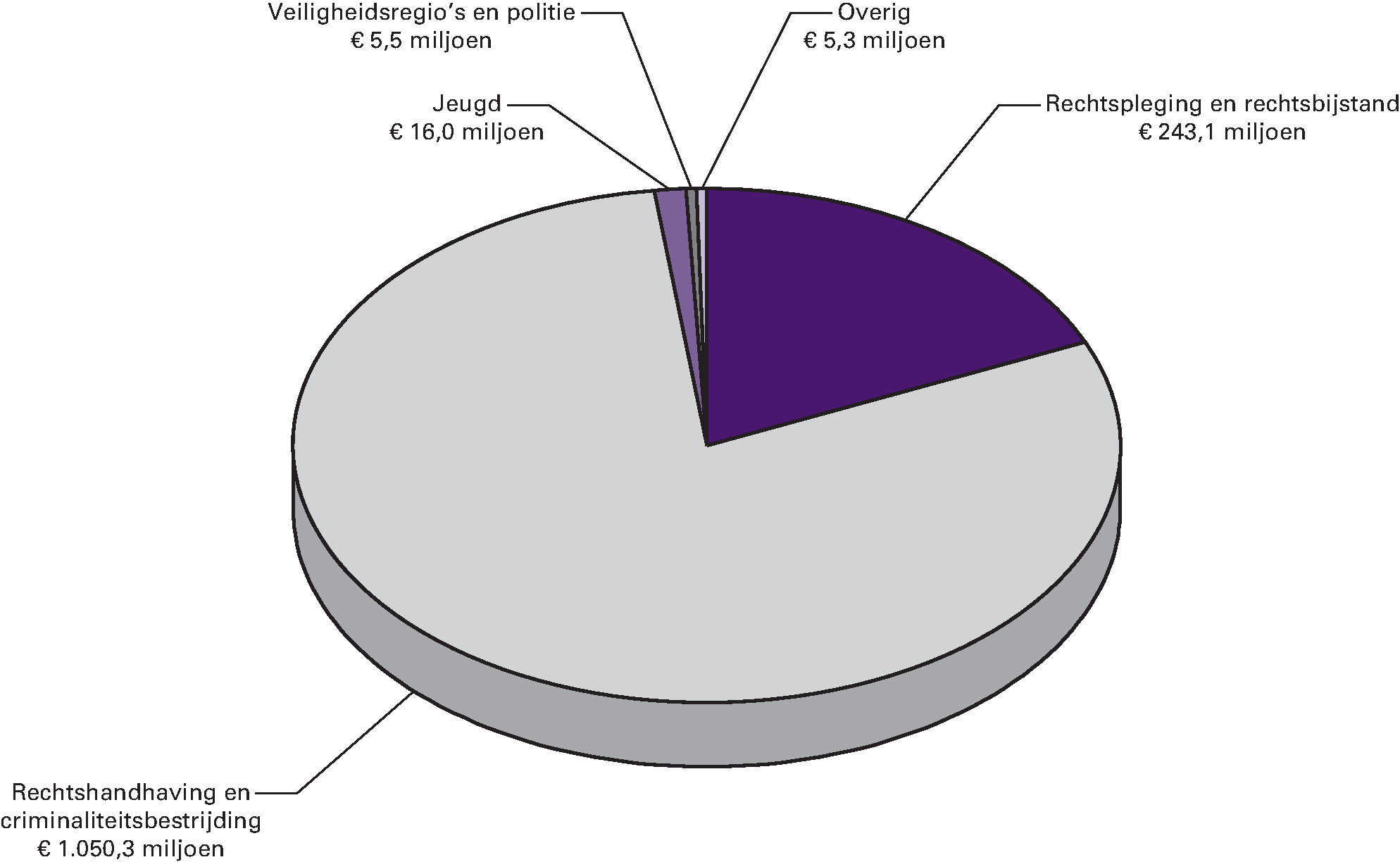 Gerealiseerde ontvangsten door het ministerie in 2012 verdeeld over de beleidsartikelen en niet-beleidsartikelen Gerealiseerde ontvangsten 2012 totaal € 1.320,3 mln.