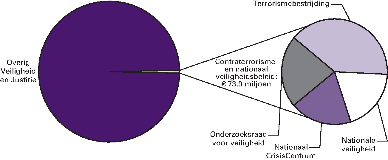 Realisatie begrotingsuitgaven Veiligheid en Justitie € 11.467,3 miljoen art. 21 Contraterrorisme- en nationaal veiligheidsbeleid 0,7 %