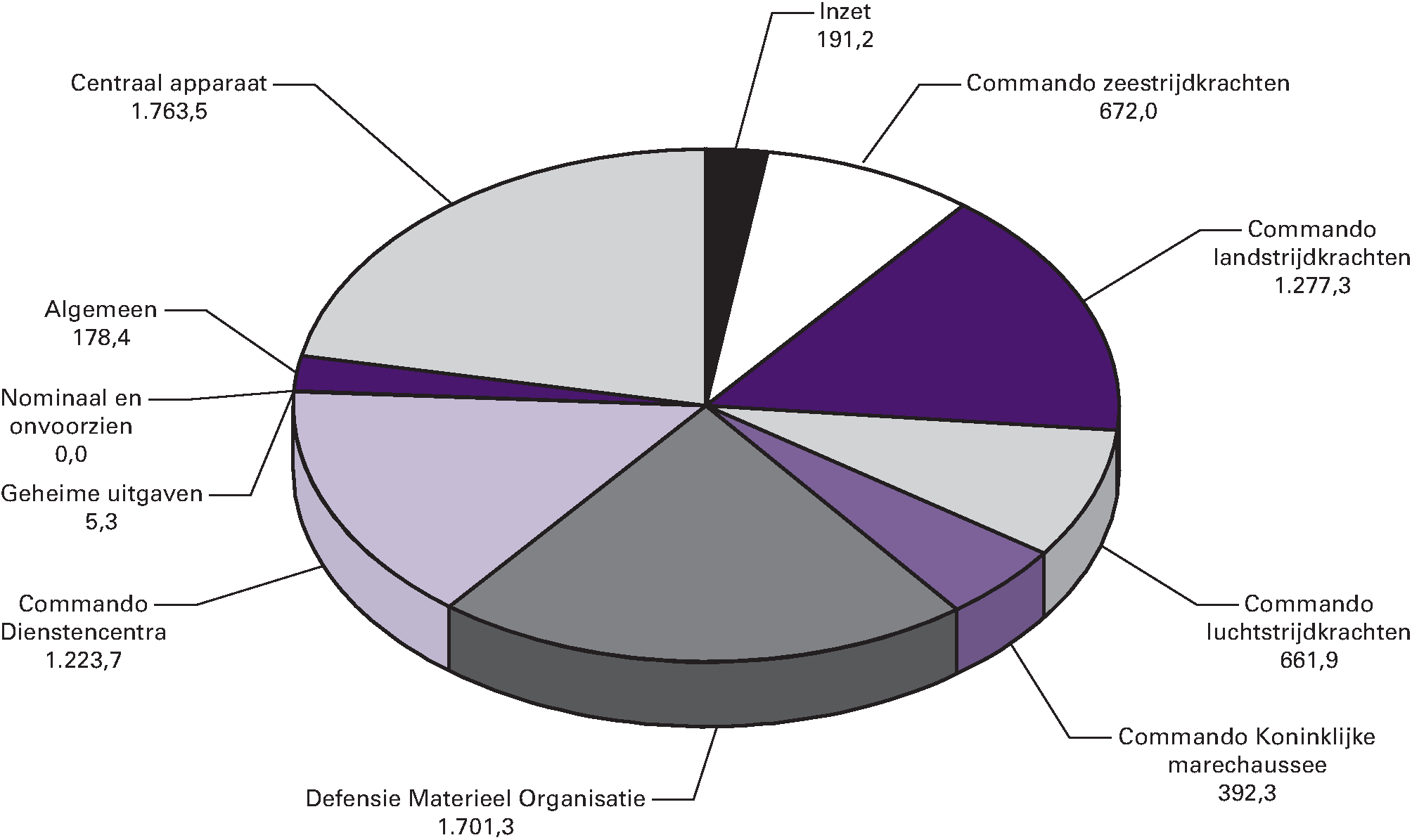 Uitgavenverdeling Defensie totaal € 8.066,8 (bedragen x € 1 miljoen)