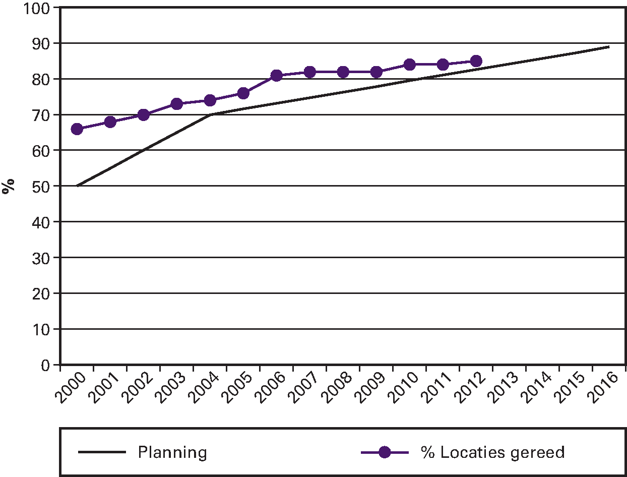 Figuur 4: Percentage locaties gereed van het bodemsaneringsprogramma van Defensie gerelateerd aan het lineaire verloop van het programma tussen 2000 en 2016
