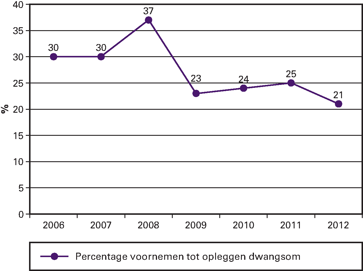 Figuur 7: Percentage van het aantal voornemens tot het opleggen van een dwangsom ten opzichte van het aantal milieu handhavingsbezoeken