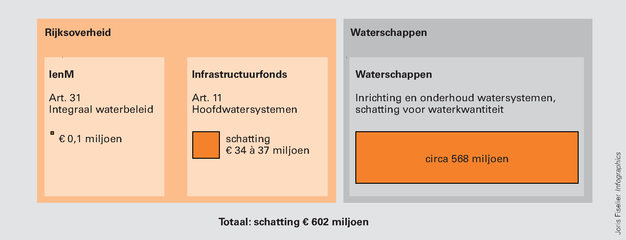 Figuur 1: Uitgaven waterkwantiteit 2012                      