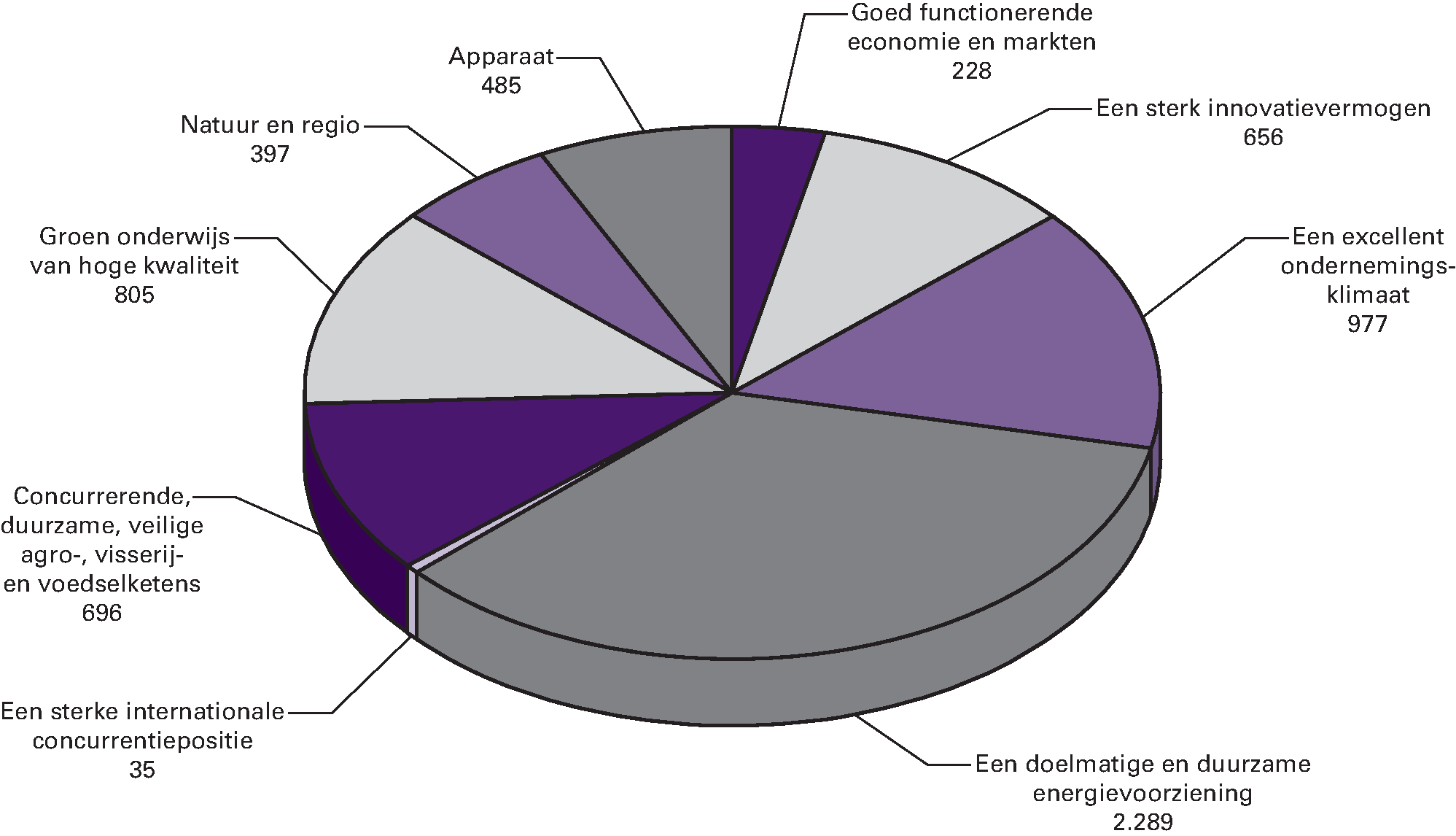 Gerealiseerde verplichtingen van EZ verdeeld over de beleidsartikelen en niet-beleidsartikelen (bedragen x 1 mln)