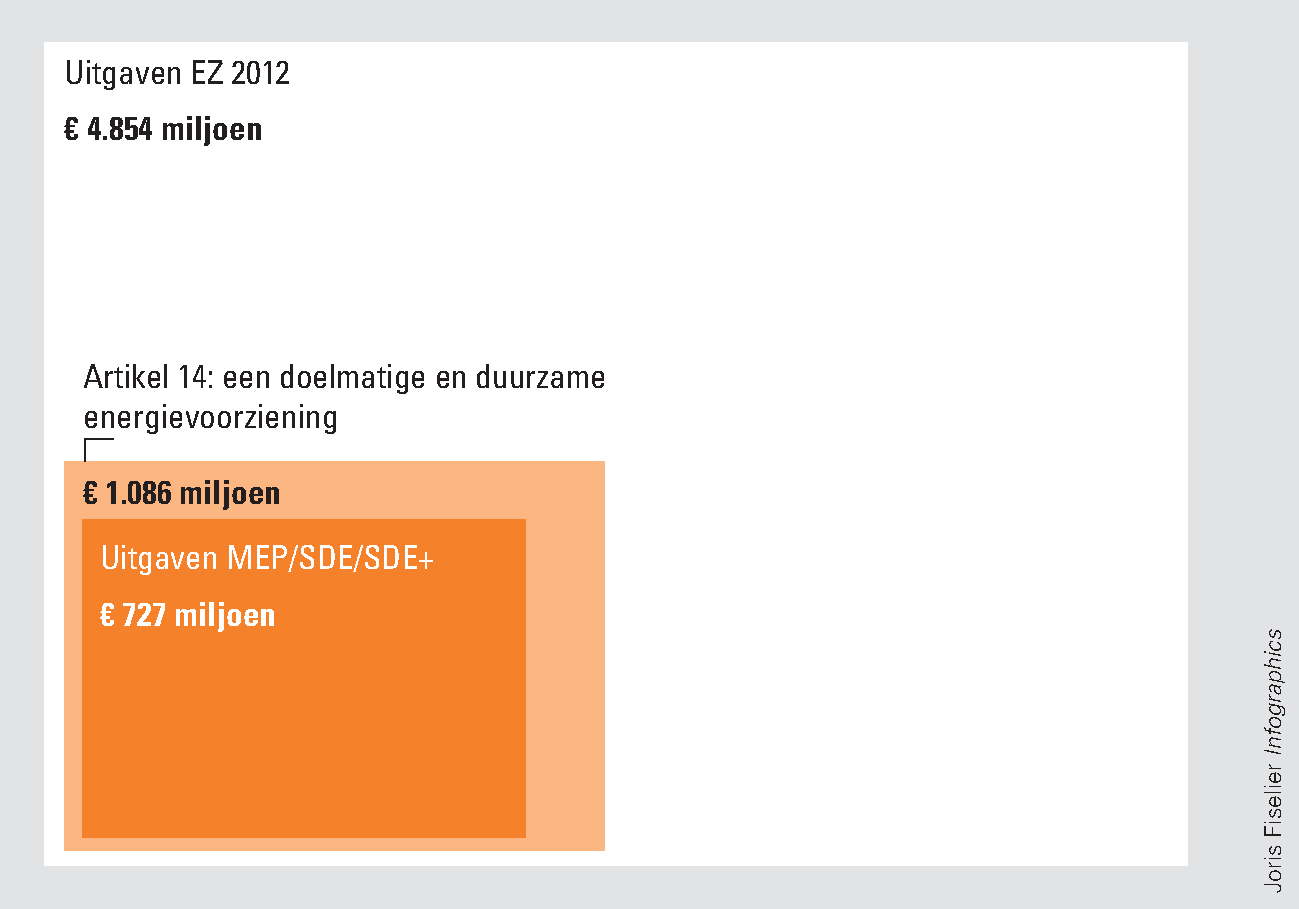 Figuur 1 Omvang uitgaven aan MEP/SDE/SDE+ in 2012