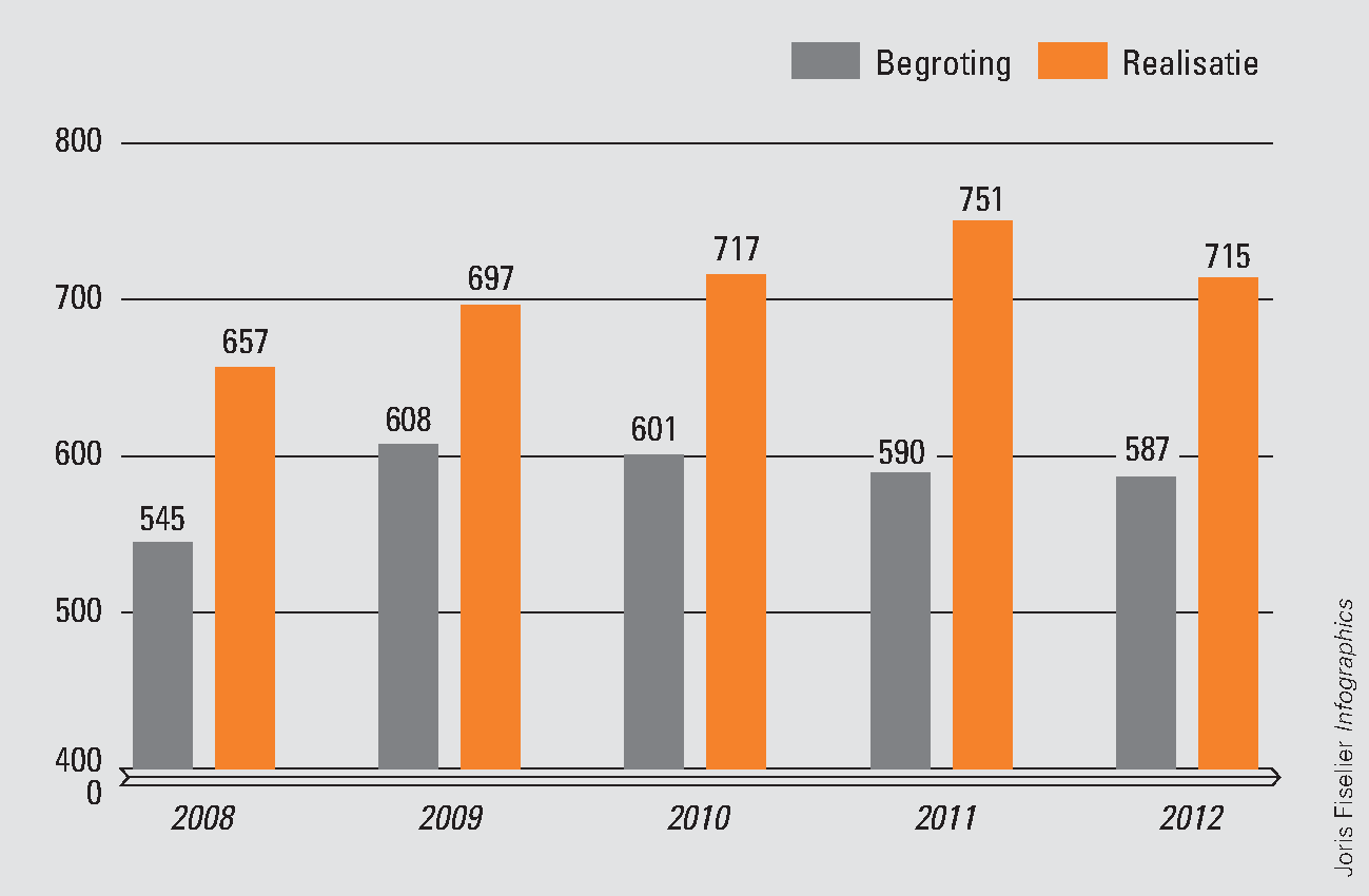 Figuur 6 Overzicht begrote en gerealiseerde bijdragen Ministerie van EZ aan de baten-lastenagentschappen 2008–2012 (bedragen in € mln.)