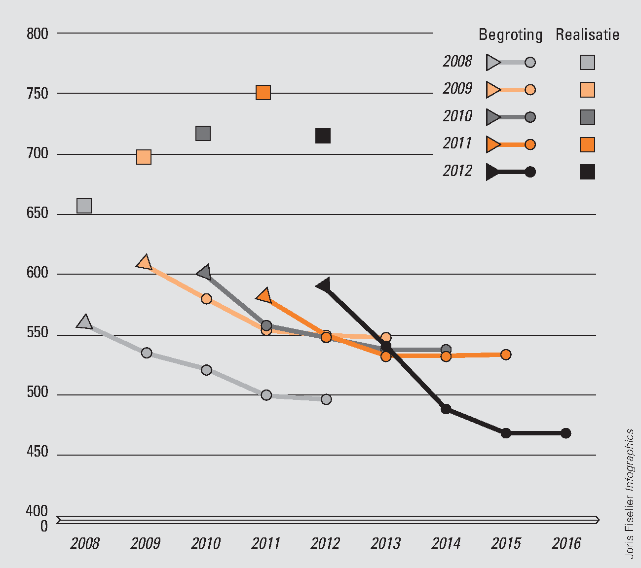 Figuur 7 Meerjarenraming van de bijdrage van Ministerie van EZ aan de baten-lastenagentschappen 2008–2012 (bedragen in € mln.)